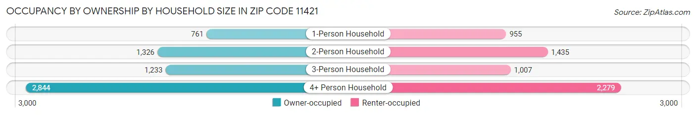 Occupancy by Ownership by Household Size in Zip Code 11421
