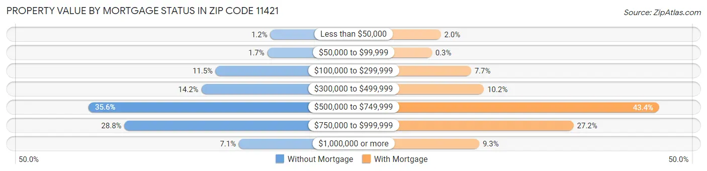 Property Value by Mortgage Status in Zip Code 11421