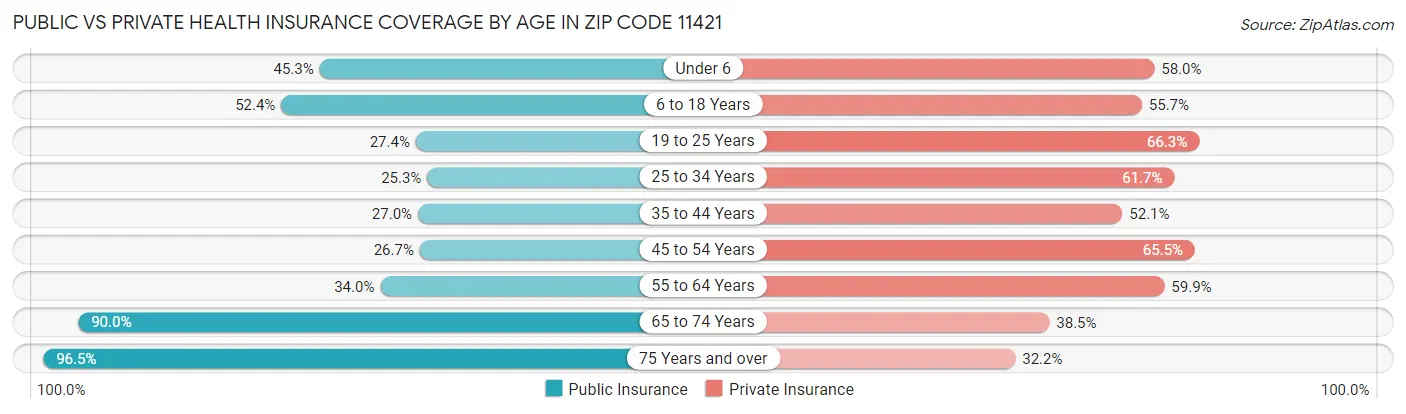 Public vs Private Health Insurance Coverage by Age in Zip Code 11421