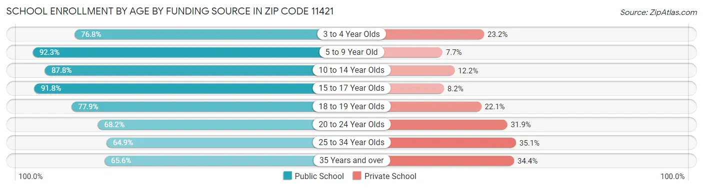 School Enrollment by Age by Funding Source in Zip Code 11421