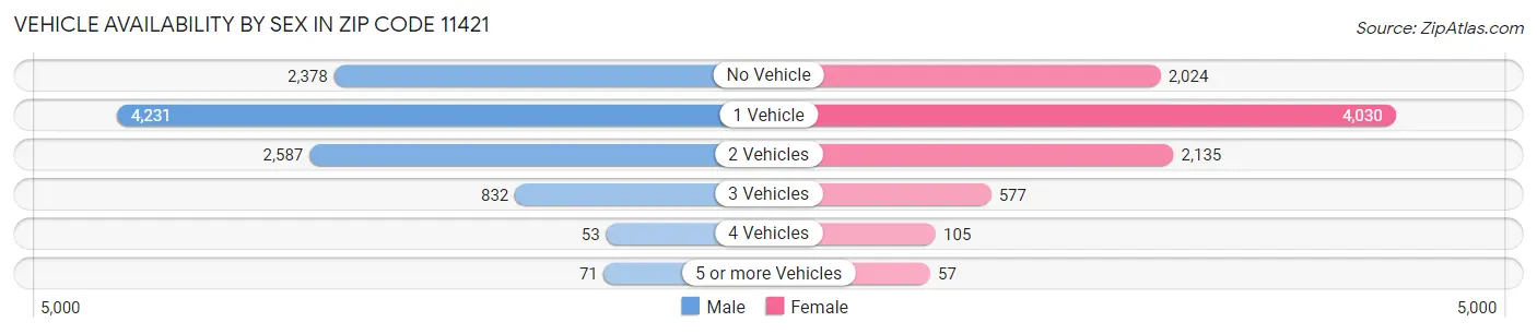 Vehicle Availability by Sex in Zip Code 11421