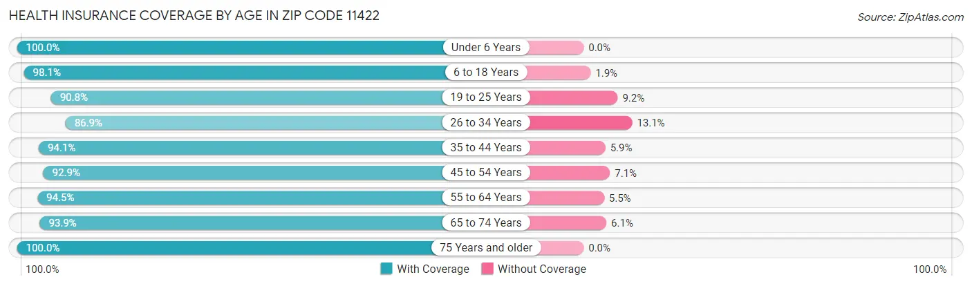 Health Insurance Coverage by Age in Zip Code 11422