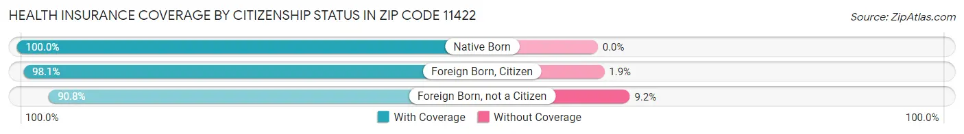 Health Insurance Coverage by Citizenship Status in Zip Code 11422