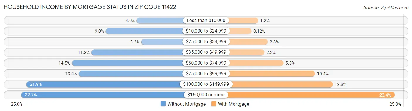 Household Income by Mortgage Status in Zip Code 11422