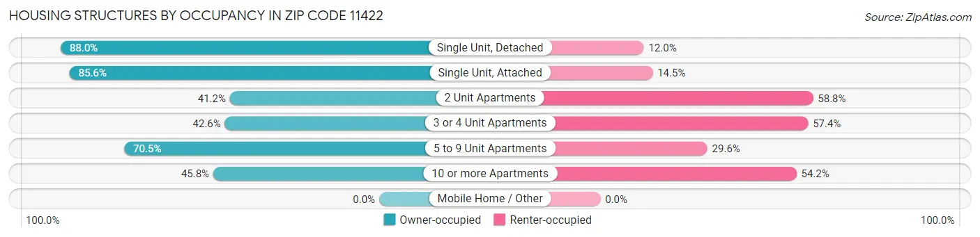 Housing Structures by Occupancy in Zip Code 11422