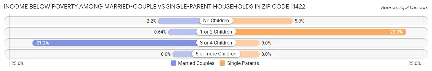 Income Below Poverty Among Married-Couple vs Single-Parent Households in Zip Code 11422