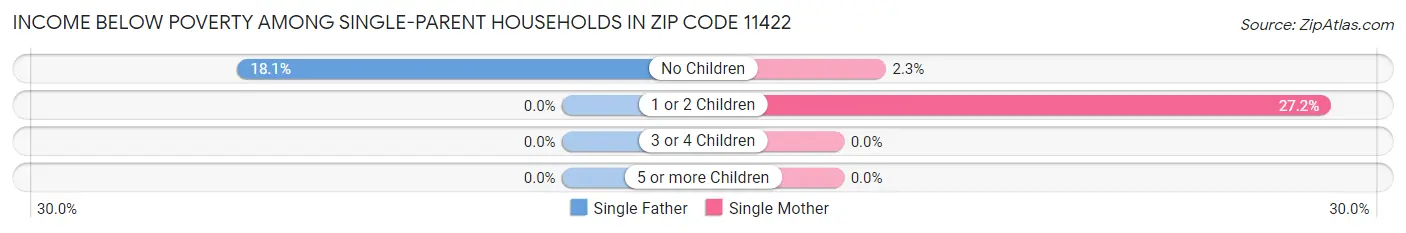 Income Below Poverty Among Single-Parent Households in Zip Code 11422