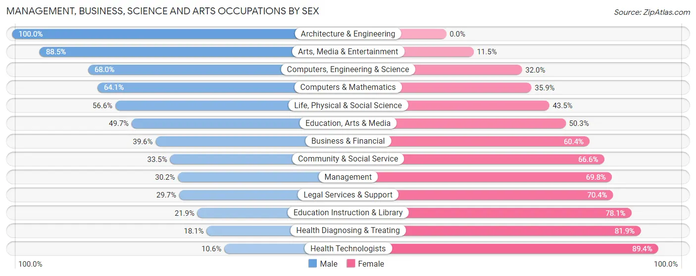 Management, Business, Science and Arts Occupations by Sex in Zip Code 11422