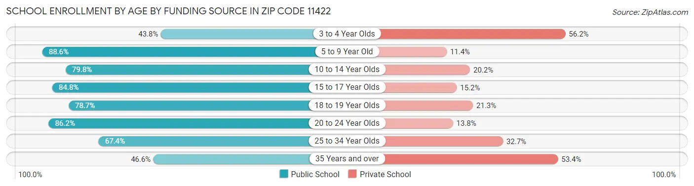 School Enrollment by Age by Funding Source in Zip Code 11422