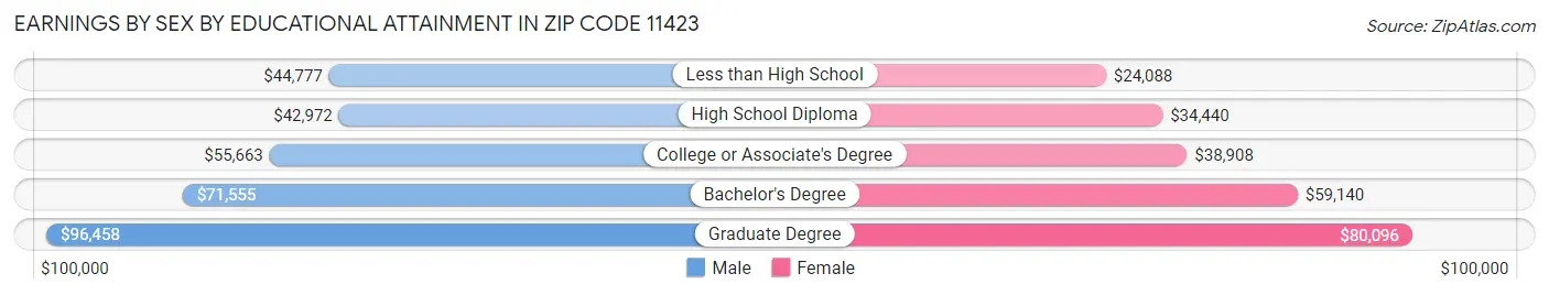 Earnings by Sex by Educational Attainment in Zip Code 11423