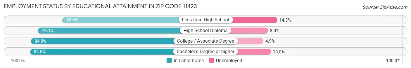 Employment Status by Educational Attainment in Zip Code 11423