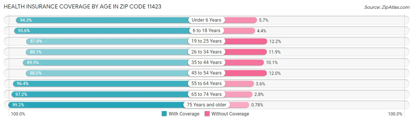 Health Insurance Coverage by Age in Zip Code 11423