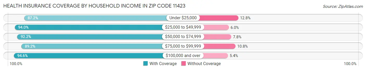 Health Insurance Coverage by Household Income in Zip Code 11423