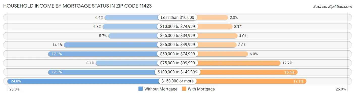 Household Income by Mortgage Status in Zip Code 11423