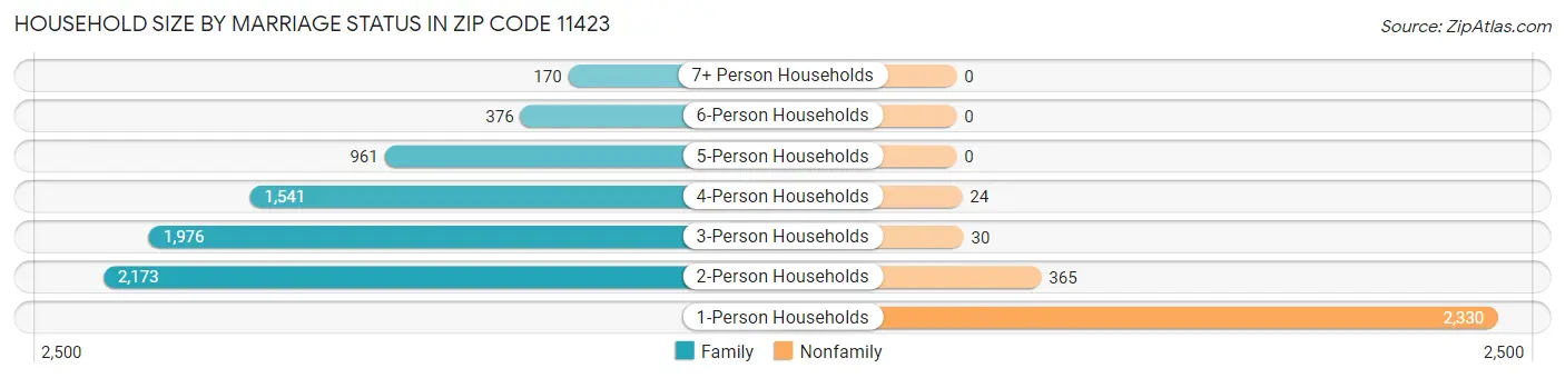 Household Size by Marriage Status in Zip Code 11423