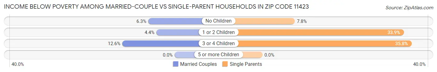 Income Below Poverty Among Married-Couple vs Single-Parent Households in Zip Code 11423