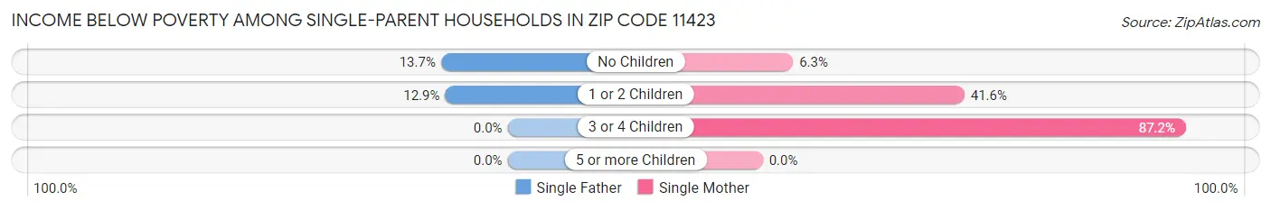 Income Below Poverty Among Single-Parent Households in Zip Code 11423