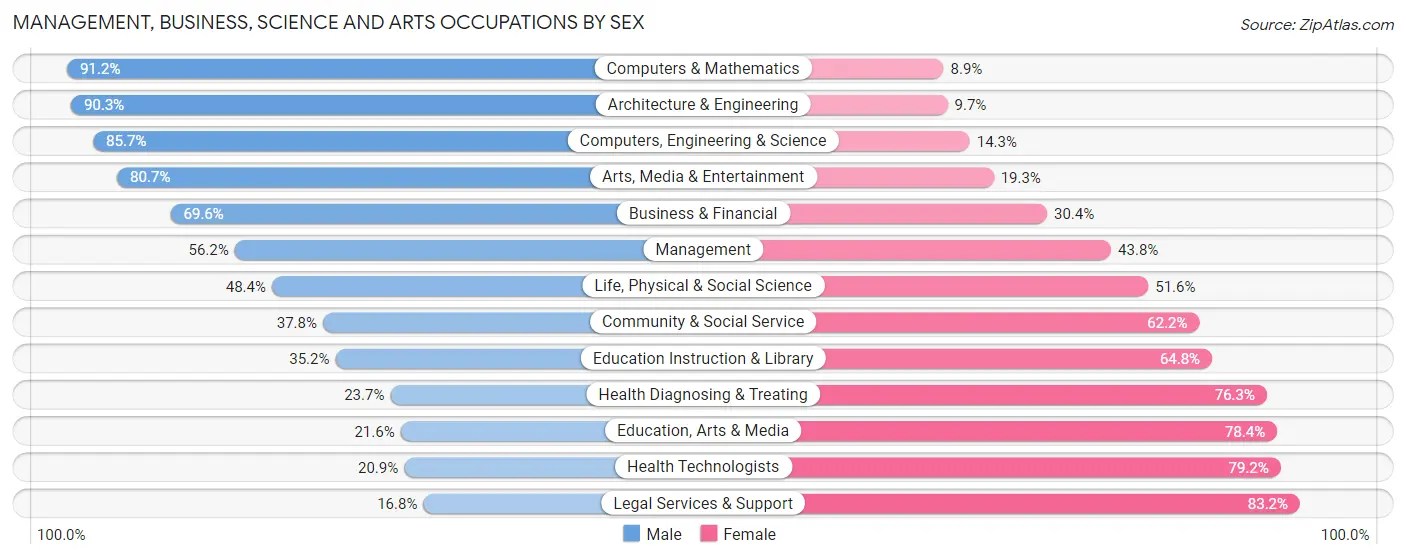 Management, Business, Science and Arts Occupations by Sex in Zip Code 11423