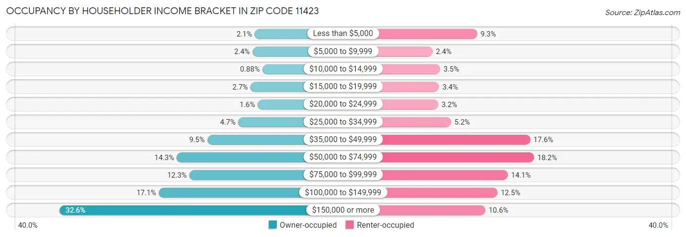 Occupancy by Householder Income Bracket in Zip Code 11423