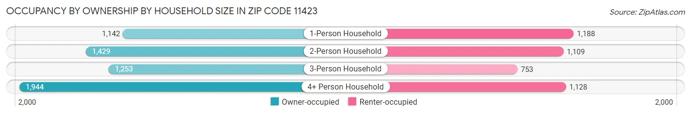 Occupancy by Ownership by Household Size in Zip Code 11423