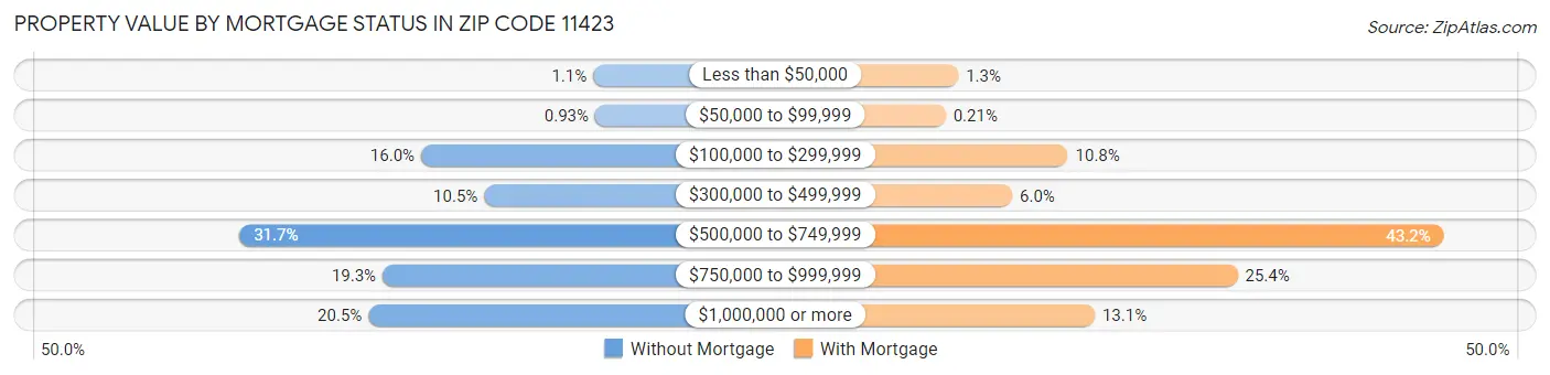 Property Value by Mortgage Status in Zip Code 11423
