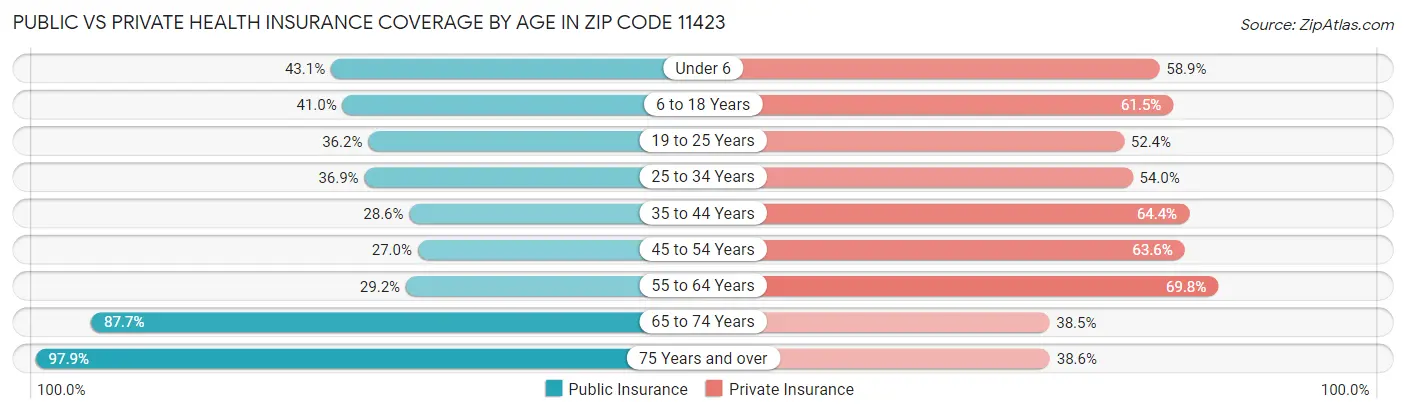 Public vs Private Health Insurance Coverage by Age in Zip Code 11423