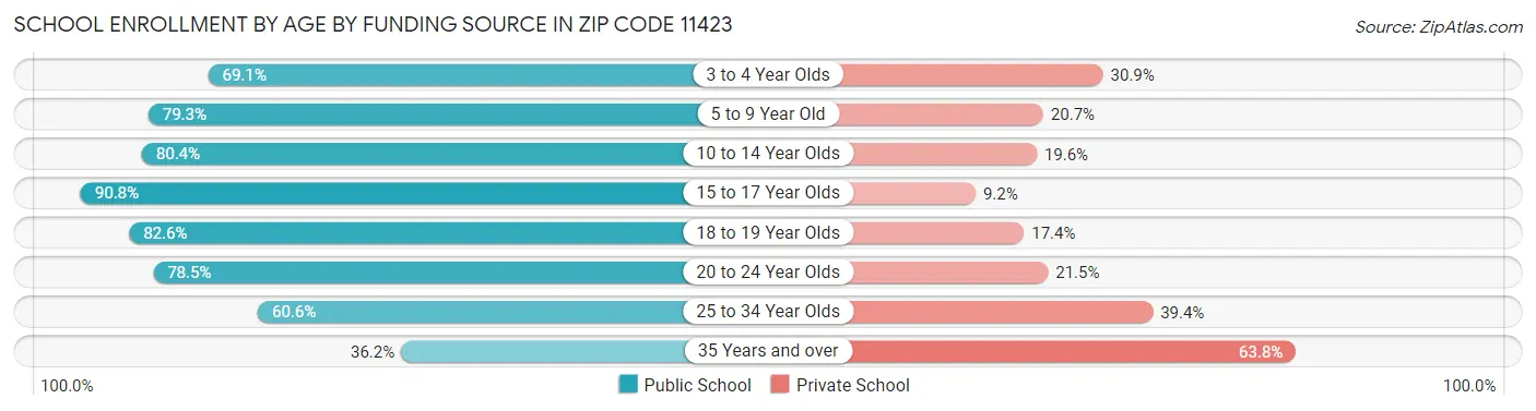 School Enrollment by Age by Funding Source in Zip Code 11423