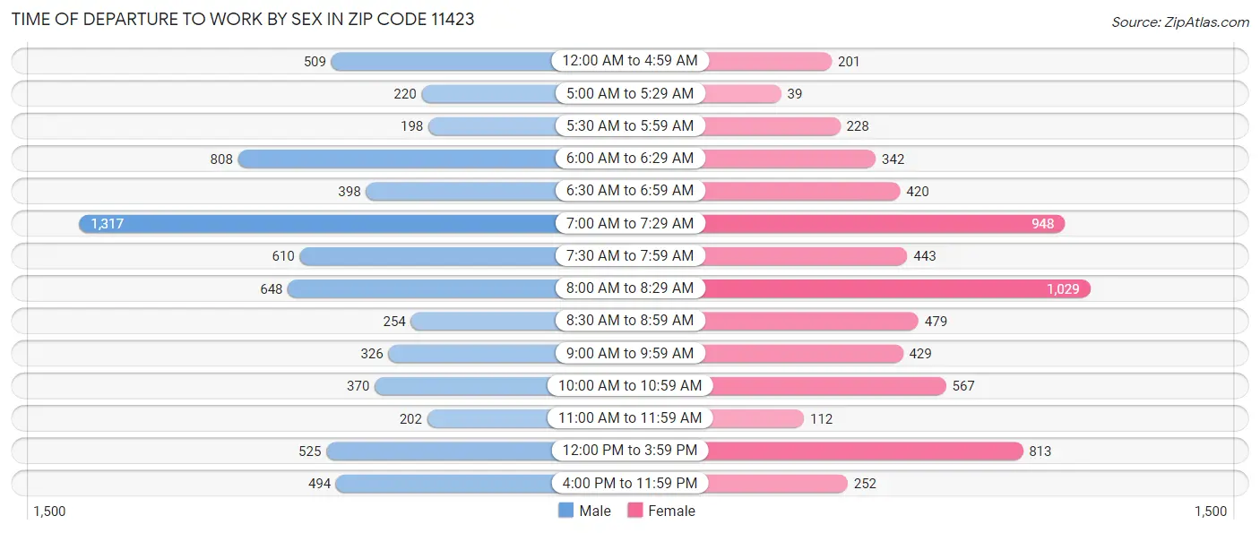 Time of Departure to Work by Sex in Zip Code 11423