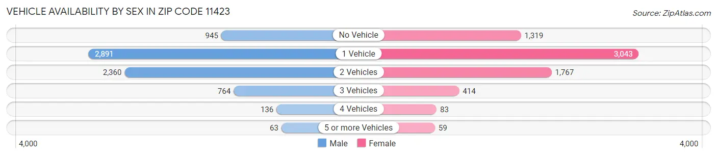 Vehicle Availability by Sex in Zip Code 11423