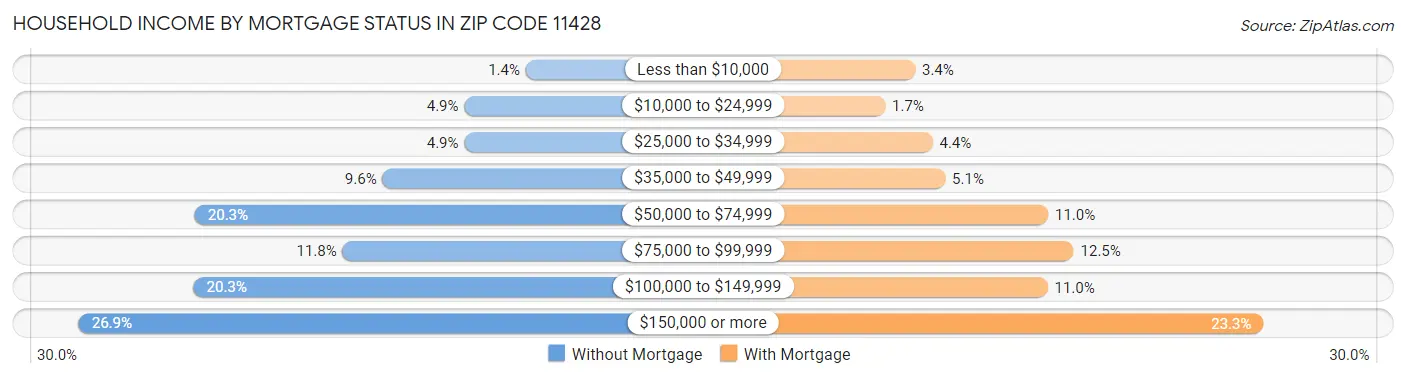 Household Income by Mortgage Status in Zip Code 11428