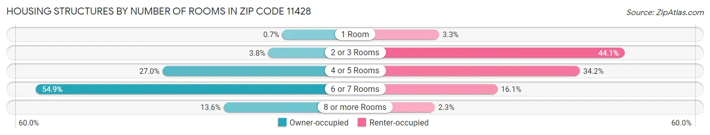 Housing Structures by Number of Rooms in Zip Code 11428