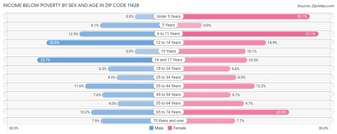 Income Below Poverty by Sex and Age in Zip Code 11428