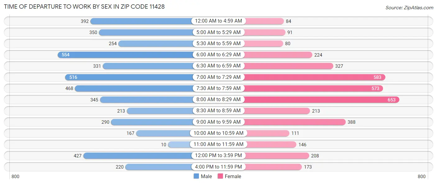 Time of Departure to Work by Sex in Zip Code 11428
