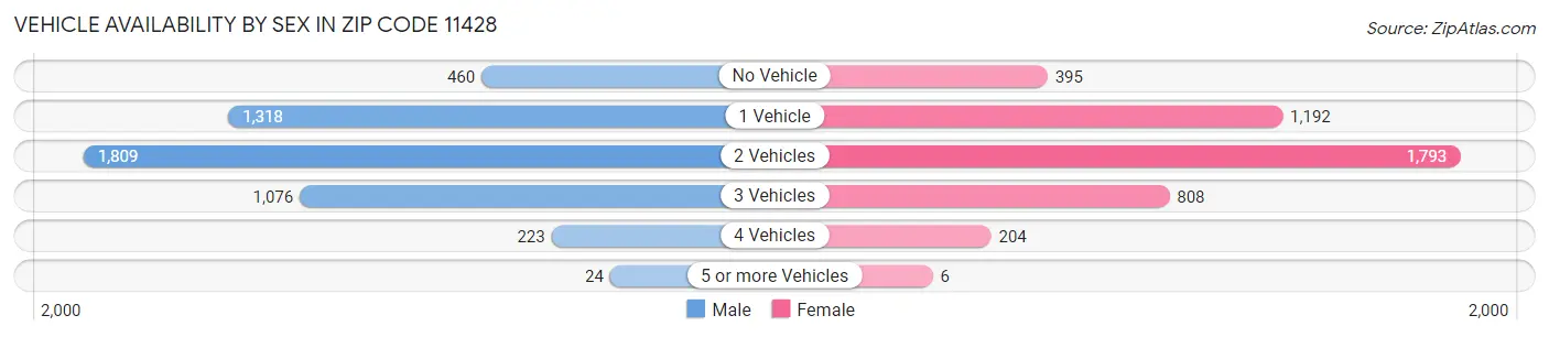 Vehicle Availability by Sex in Zip Code 11428