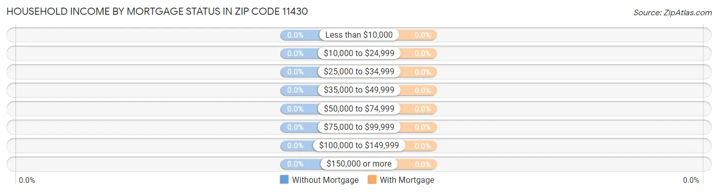 Household Income by Mortgage Status in Zip Code 11430