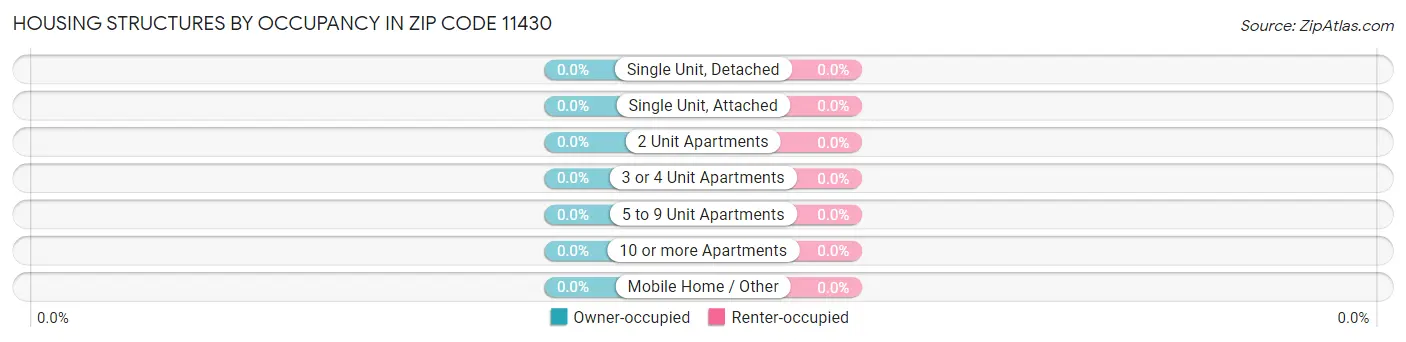 Housing Structures by Occupancy in Zip Code 11430