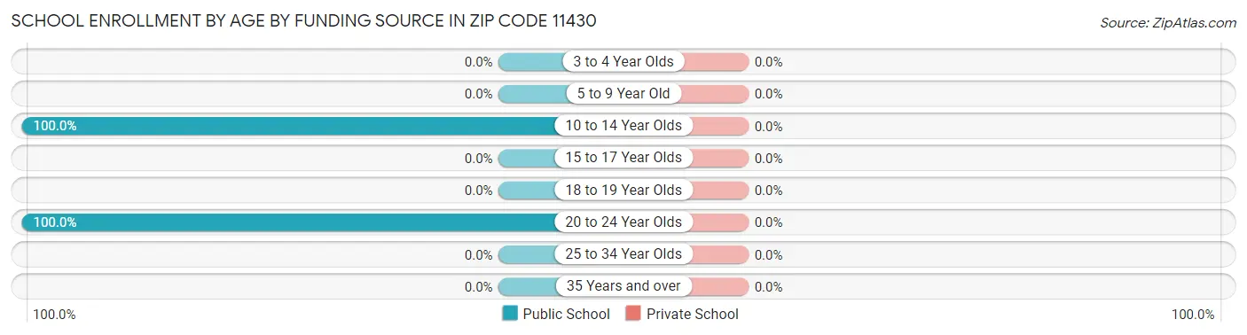 School Enrollment by Age by Funding Source in Zip Code 11430