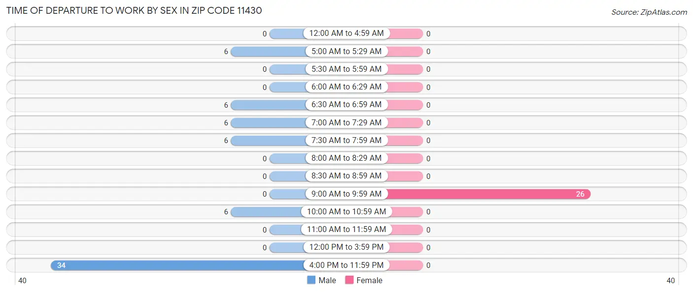Time of Departure to Work by Sex in Zip Code 11430