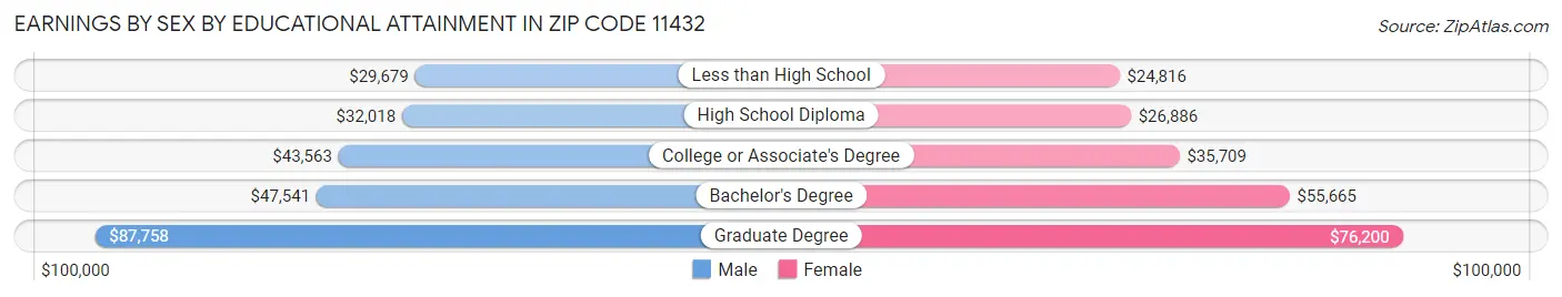 Earnings by Sex by Educational Attainment in Zip Code 11432
