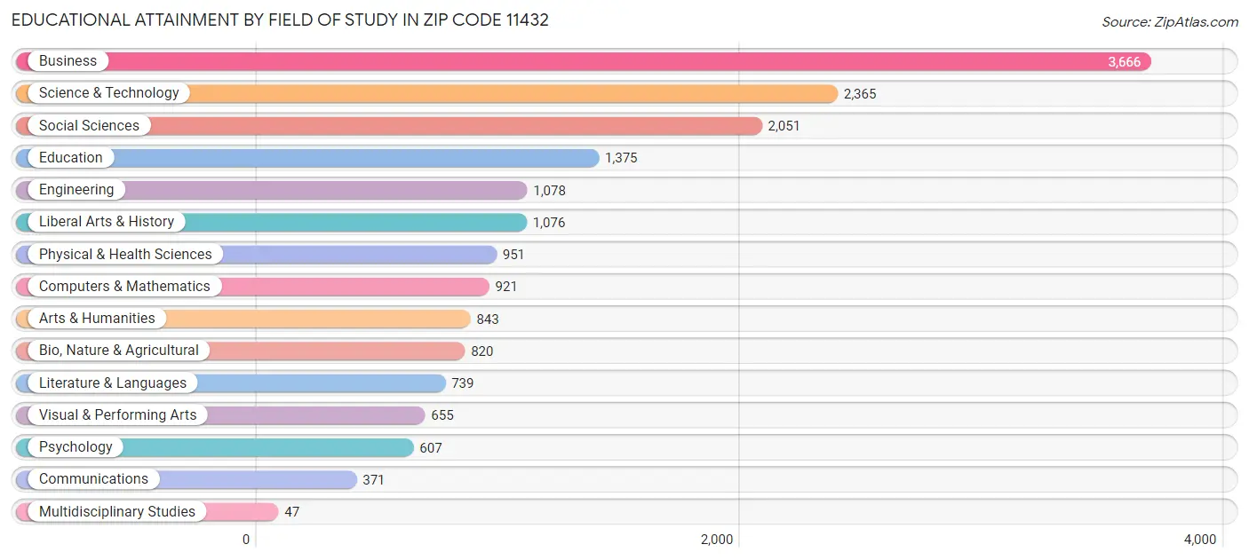 Educational Attainment by Field of Study in Zip Code 11432