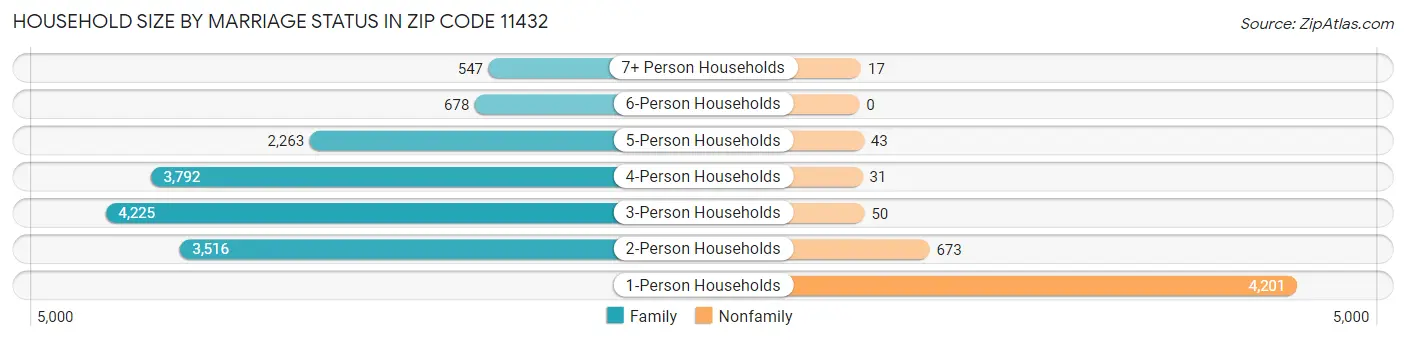 Household Size by Marriage Status in Zip Code 11432