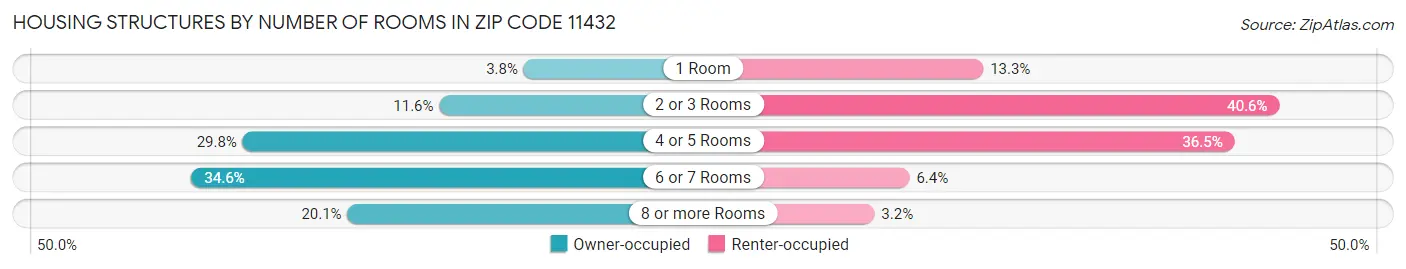 Housing Structures by Number of Rooms in Zip Code 11432