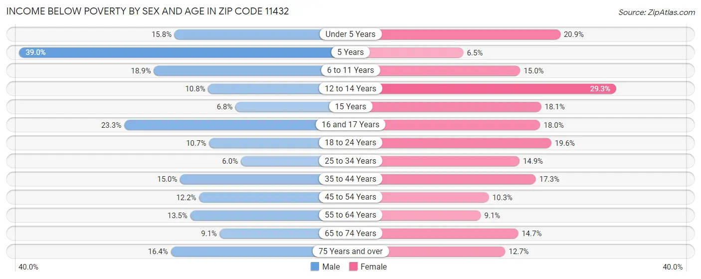 Income Below Poverty by Sex and Age in Zip Code 11432