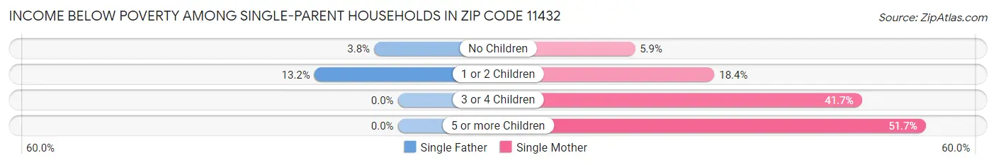 Income Below Poverty Among Single-Parent Households in Zip Code 11432