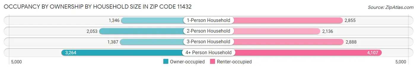 Occupancy by Ownership by Household Size in Zip Code 11432