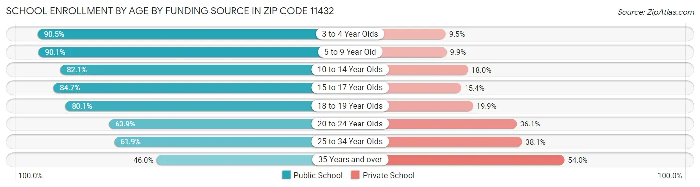 School Enrollment by Age by Funding Source in Zip Code 11432