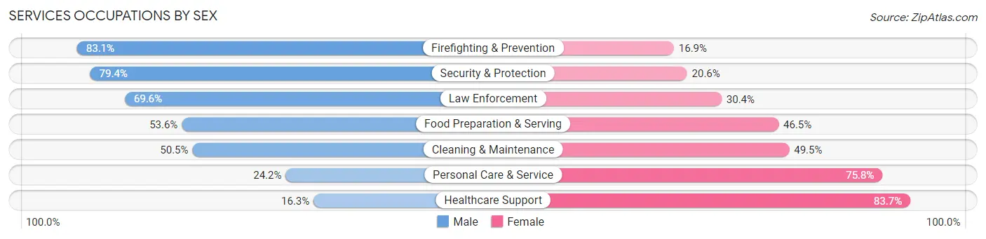 Services Occupations by Sex in Zip Code 11432