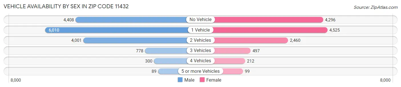 Vehicle Availability by Sex in Zip Code 11432