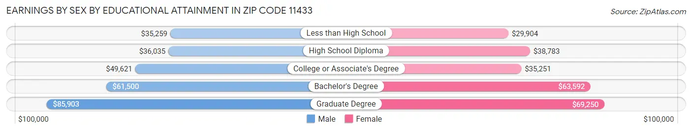Earnings by Sex by Educational Attainment in Zip Code 11433