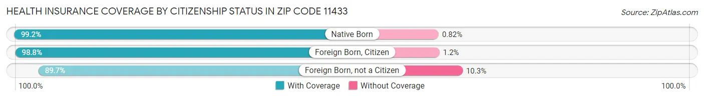 Health Insurance Coverage by Citizenship Status in Zip Code 11433